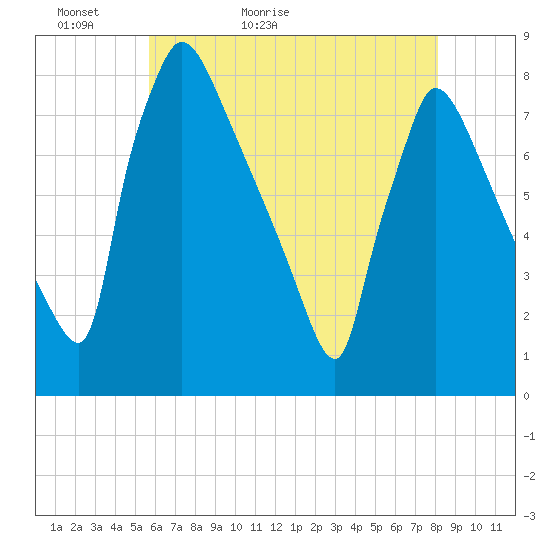 Fieldsboro tide chart for Monday, May 13, 2024