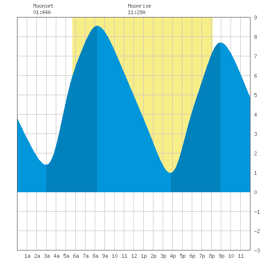 Fieldsboro tide chart for Tuesday, May 14, 2024