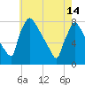 Fieldsboro tide chart for Tuesday, May 14, 2024