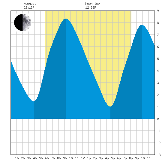 Fieldsboro tide chart for Wednesday, May 15, 2024