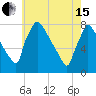 Fieldsboro tide chart for Wednesday, May 15, 2024