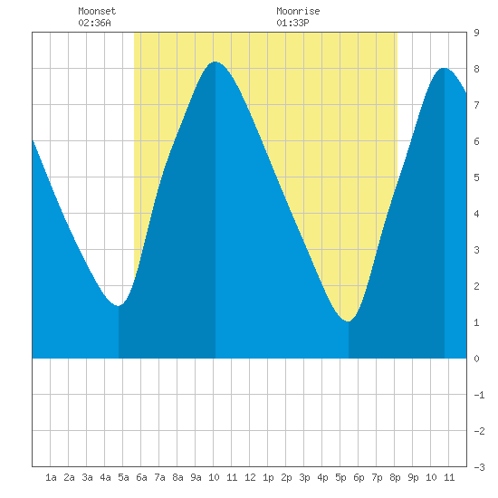 Fieldsboro tide chart for Thursday, May 16, 2024