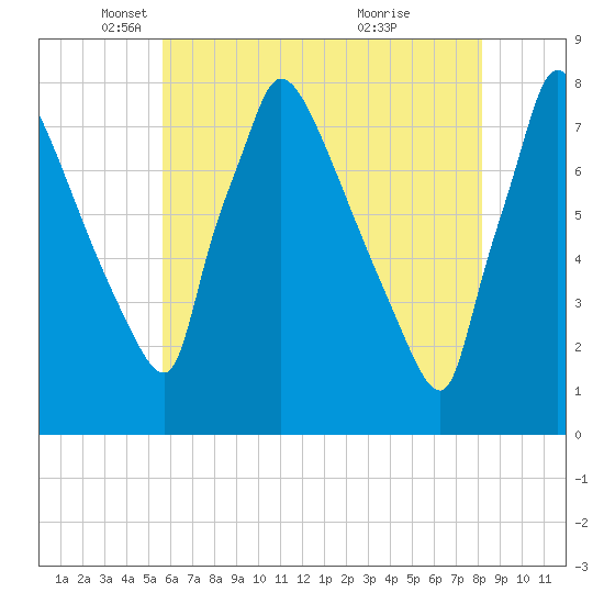 Fieldsboro tide chart for Friday, May 17, 2024