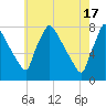 Fieldsboro tide chart for Friday, May 17, 2024