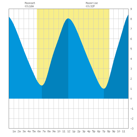Fieldsboro tide chart for Saturday, May 18, 2024