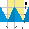 Fieldsboro tide chart for Saturday, May 18, 2024