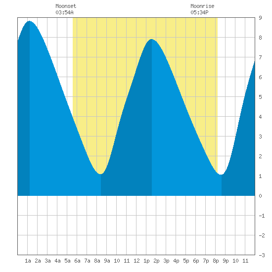 Fieldsboro tide chart for Monday, May 20, 2024
