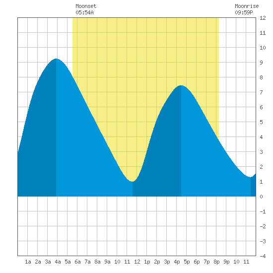 Fieldsboro tide chart for Friday, May 24, 2024