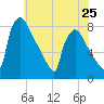 Fieldsboro tide chart for Saturday, May 25, 2024