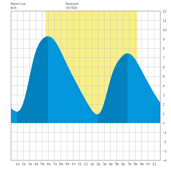 Fieldsboro tide chart for Monday, May 27, 2024