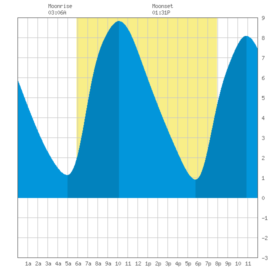 Fieldsboro tide chart for Thursday, May 2, 2024