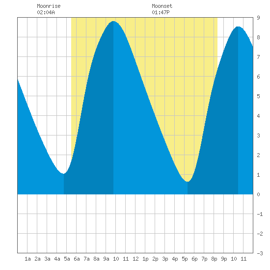 Fieldsboro tide chart for Friday, May 31, 2024