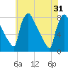 Fieldsboro tide chart for Friday, May 31, 2024