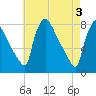 Fieldsboro tide chart for Friday, May 3, 2024