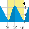 Fieldsboro tide chart for Saturday, May 4, 2024