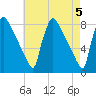 Fieldsboro tide chart for Sunday, May 5, 2024