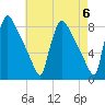 Fieldsboro tide chart for Monday, May 6, 2024