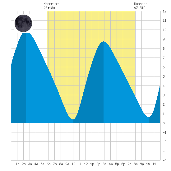 Fieldsboro tide chart for Tuesday, May 7, 2024