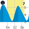 Fieldsboro tide chart for Tuesday, May 7, 2024