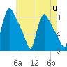 Fieldsboro tide chart for Wednesday, May 8, 2024