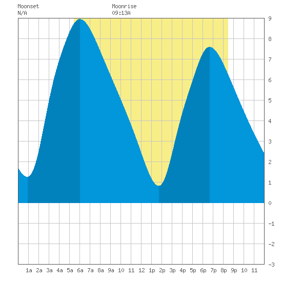 Fieldsboro tide chart for Monday, June 10, 2024