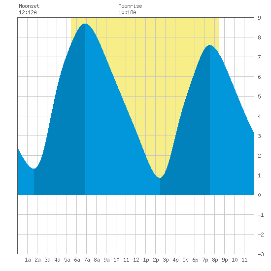 Fieldsboro tide chart for Tuesday, June 11, 2024