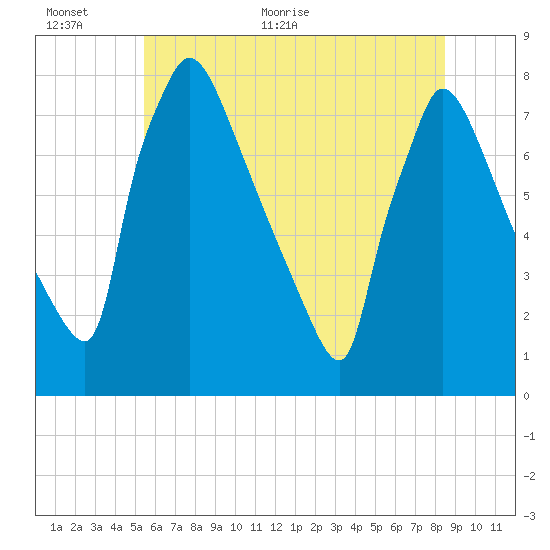 Fieldsboro tide chart for Wednesday, June 12, 2024