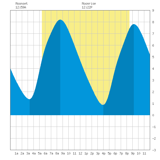 Fieldsboro tide chart for Thursday, June 13, 2024
