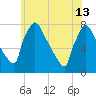 Fieldsboro tide chart for Thursday, June 13, 2024