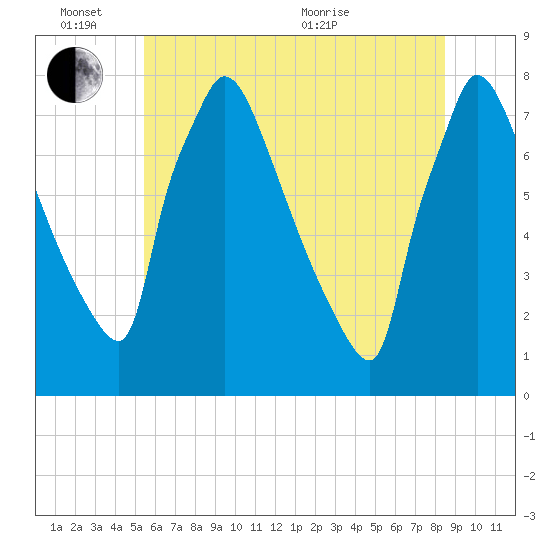 Fieldsboro tide chart for Friday, June 14, 2024