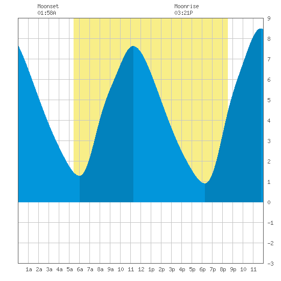 Fieldsboro tide chart for Sunday, June 16, 2024