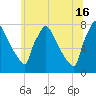 Fieldsboro tide chart for Sunday, June 16, 2024
