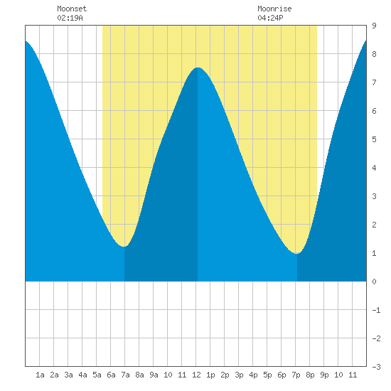Fieldsboro tide chart for Monday, June 17, 2024