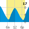 Fieldsboro tide chart for Monday, June 17, 2024