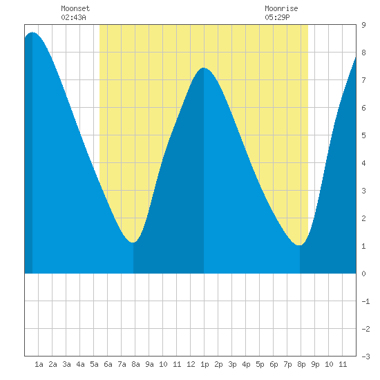 Fieldsboro tide chart for Tuesday, June 18, 2024