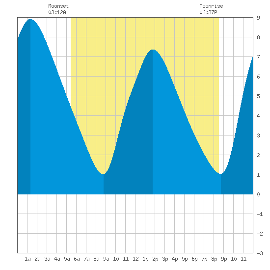 Fieldsboro tide chart for Wednesday, June 19, 2024
