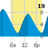 Fieldsboro tide chart for Wednesday, June 19, 2024