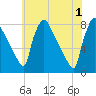 Fieldsboro tide chart for Saturday, June 1, 2024