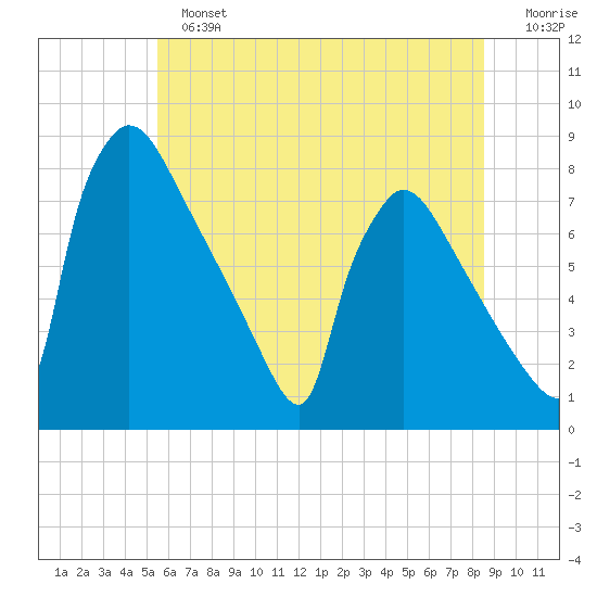 Fieldsboro tide chart for Sunday, June 23, 2024