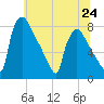 Fieldsboro tide chart for Monday, June 24, 2024