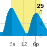 Fieldsboro tide chart for Tuesday, June 25, 2024
