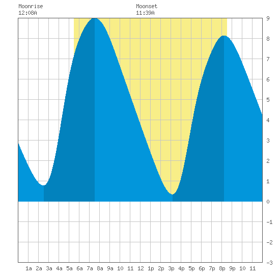 Fieldsboro tide chart for Thursday, June 27, 2024