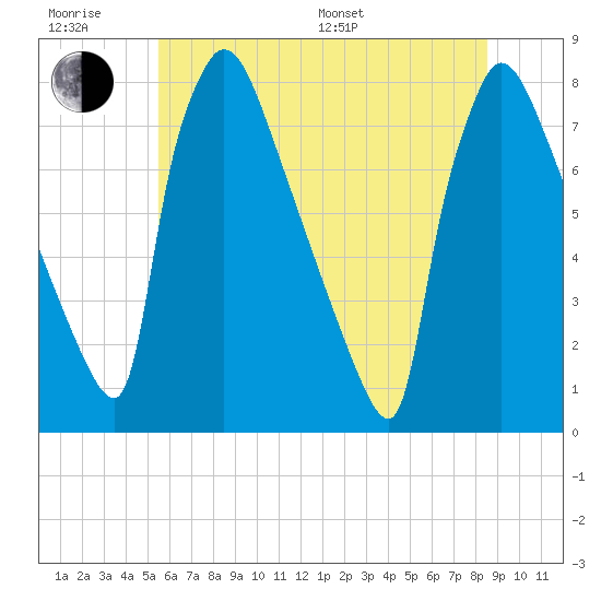Fieldsboro tide chart for Friday, June 28, 2024