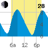 Fieldsboro tide chart for Friday, June 28, 2024