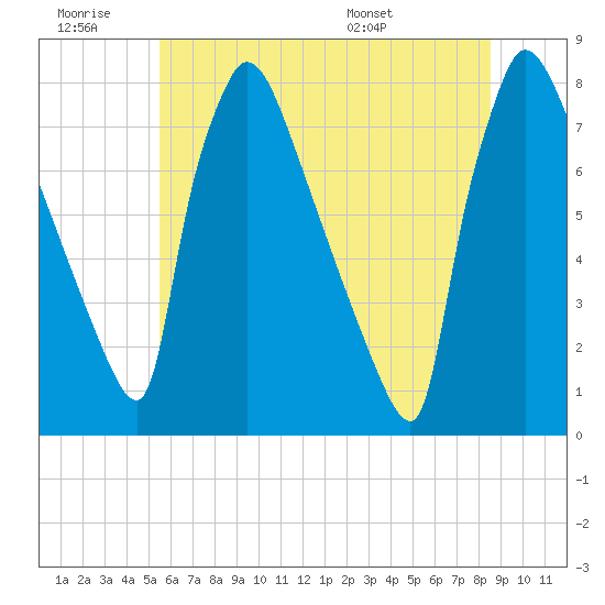 Fieldsboro tide chart for Saturday, June 29, 2024