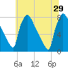 Fieldsboro tide chart for Saturday, June 29, 2024