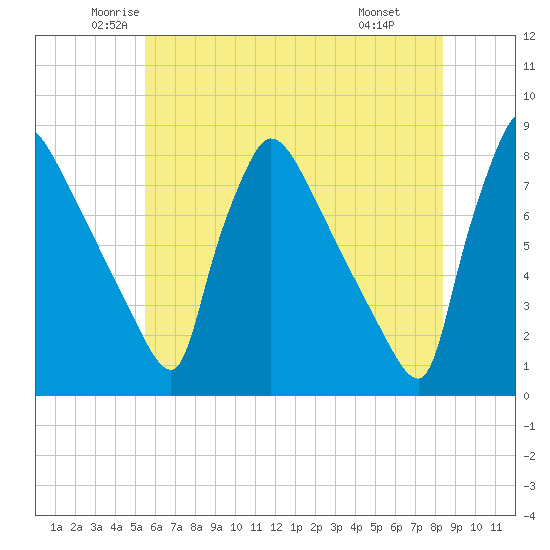 Fieldsboro tide chart for Sunday, June 2, 2024