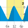Fieldsboro tide chart for Sunday, June 2, 2024