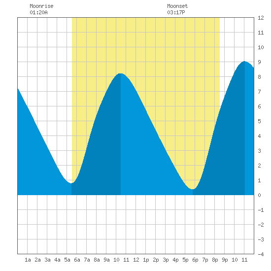 Fieldsboro tide chart for Sunday, June 30, 2024