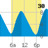 Fieldsboro tide chart for Sunday, June 30, 2024